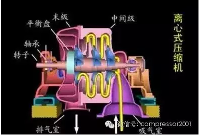 各種常見的鼓風(fēng)機、壓縮機、通風(fēng)機結(jié)構(gòu)及工作原理動態(tài)圖解！
